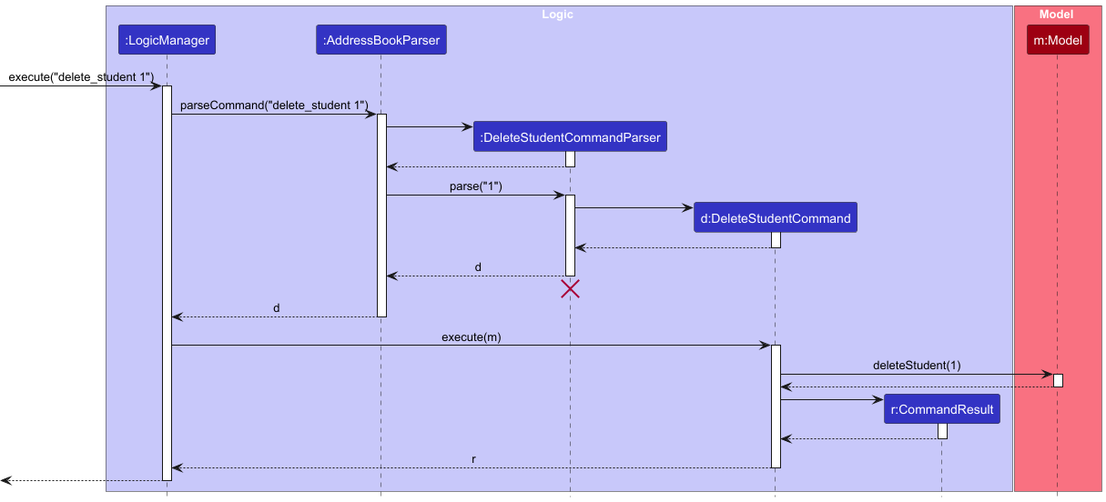 Interactions Inside the Logic Component for the `delete_student 1` Command