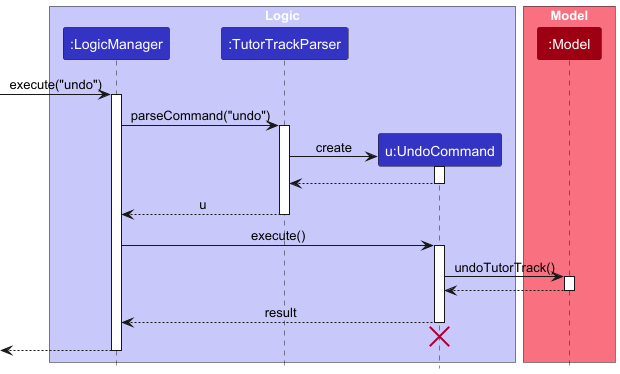 UndoSequenceDiagram